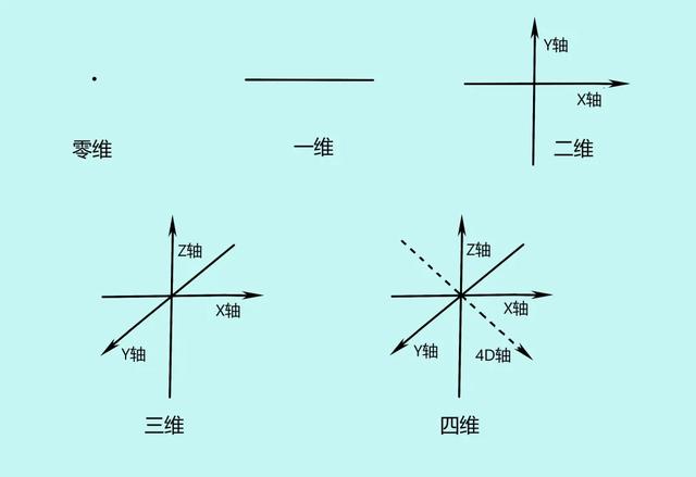 什么是四维空间