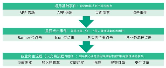 数仓建模—埋点设计与管理