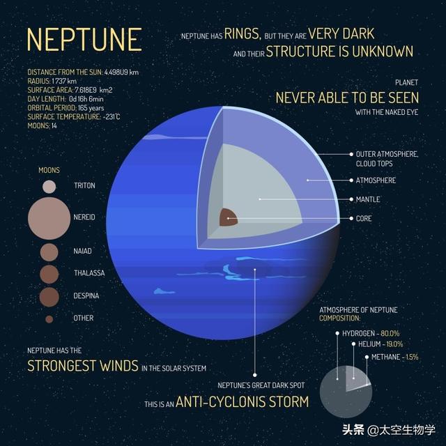 50亿年的时间里是无法通过吸积的形式打造出现在的天王星和海王星