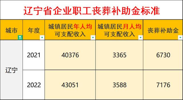 2022年，辽宁省企业退休人员丧葬费和抚恤金标准上涨，涨多少？
