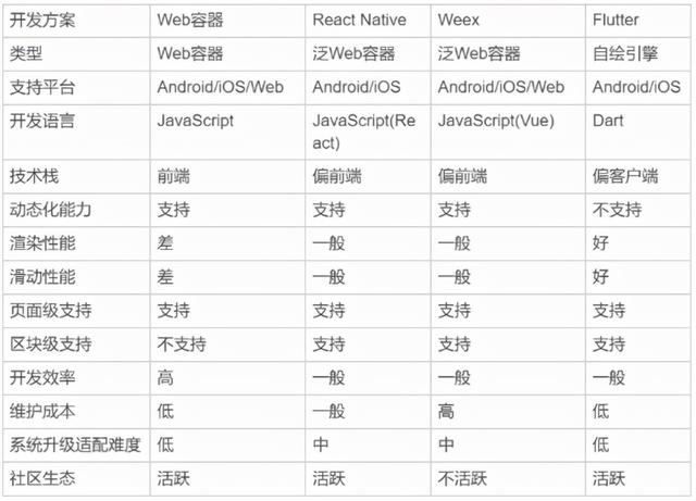 Web前端工程师实现Native APP需求，Flutter做可攻可守的混合开发