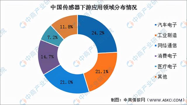 2022年中国传感器产业链全景图上中下游市场预测分析