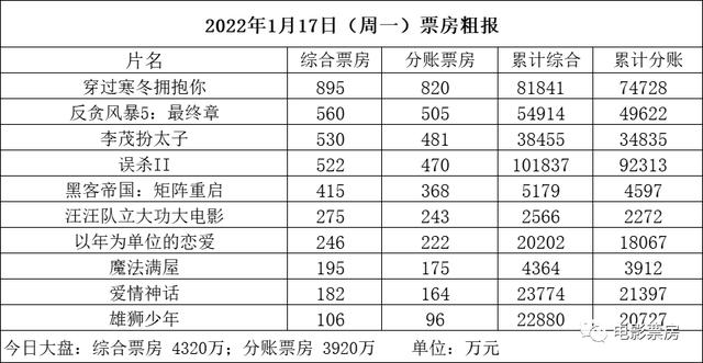 周一仅4000万出头无一部影片破千万《黑客帝国》跌至第五