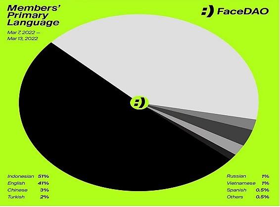 FaceDAO你的脸就是你的钱——一把颠覆世界的财富钥匙