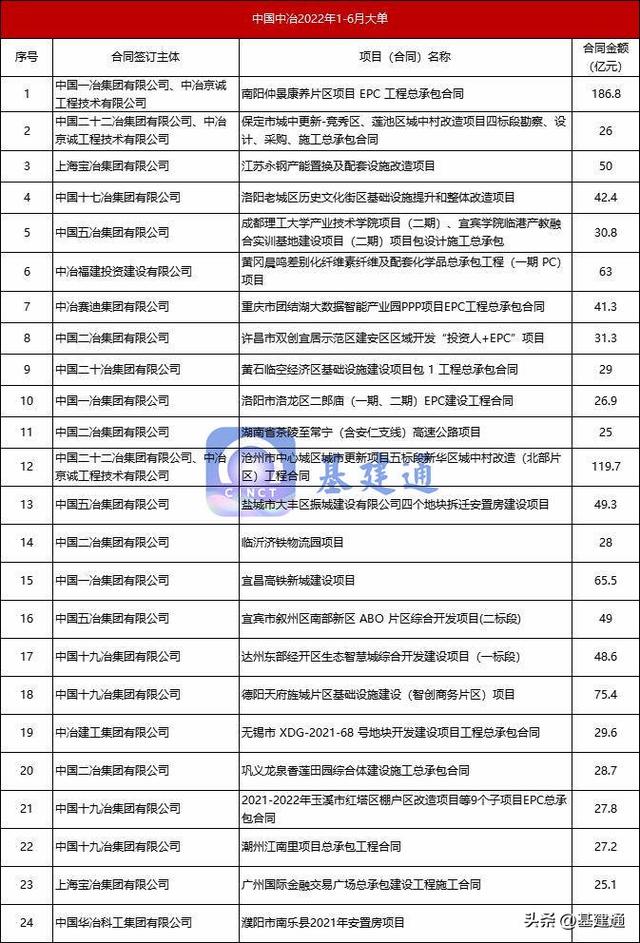 中国中冶各子公司净利润排行榜来袭分析「中国中冶每股净资产」