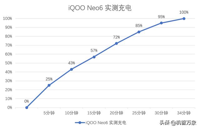 就算贵几百元，为什么也要选择iQOO Neo6，比红米K50有哪些优势？