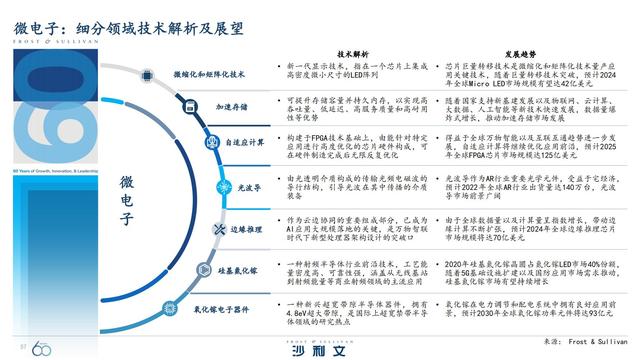 改变未来！引领全球增长的60大技术