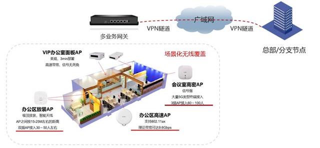 揭秘｜新华三(H3C)企业无线办公网解决方案