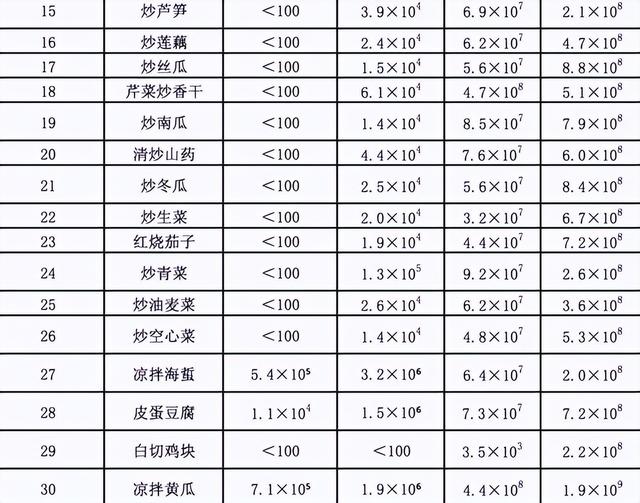 隔夜菜能吃还是不能吃？