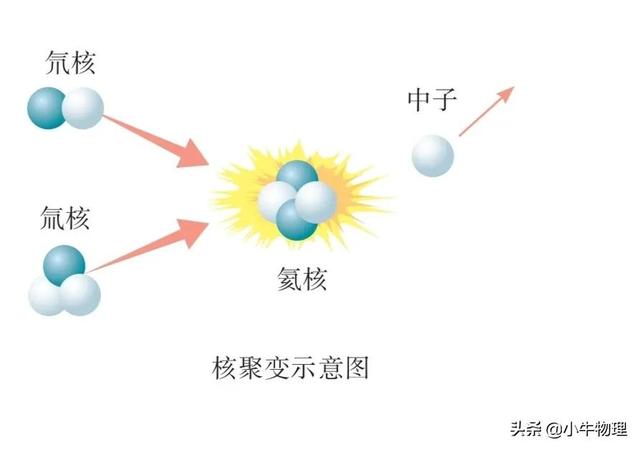 核裂变和核聚变