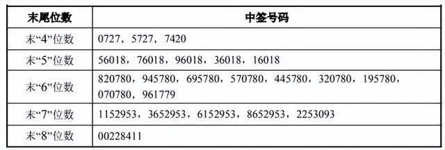 中签号最新消息「公布中签号」