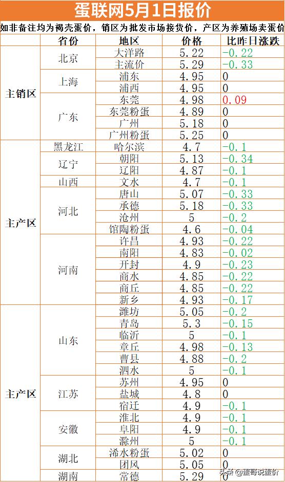 疫情带来的高蛋价加速退潮！明日（5月2）蛋价预测