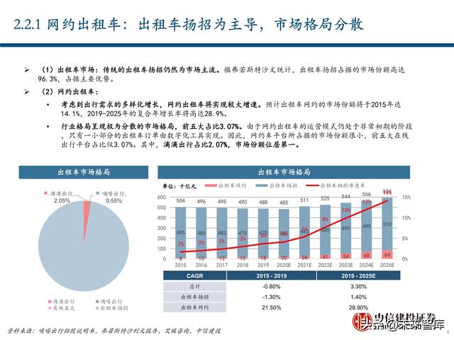 出行服务行业深度报告：后网约车时代将如何演绎？