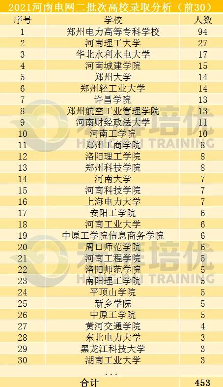 国网二批次,这些院校更容易进?二批次考试倒计时70天