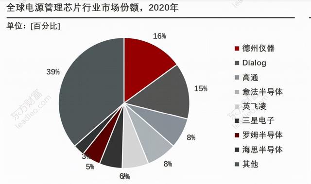 电源管理芯片的崛起前夜
