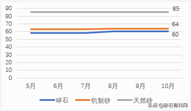 砂石骨料价格