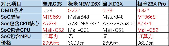 3000元家用投影挑选指南，科技大V给出方向，坚果G9S两大优势