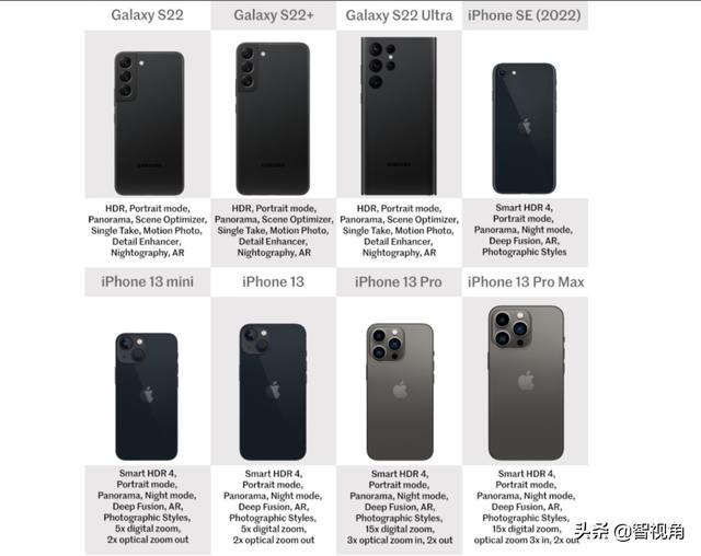 Galaxy S22系列与iPhone SE、iPhone 13系列全面对比 谁更值得选？