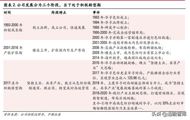 色纺纱产业领跑者，华孚时尚：行业需求扩大，寡头垄断收益凸显