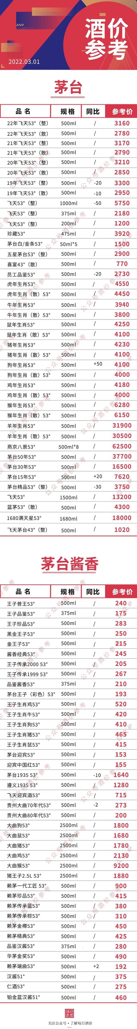 白酒价格‖茅台酒五粮液洋河汾酒泸州老窖等名酒3月1日价格