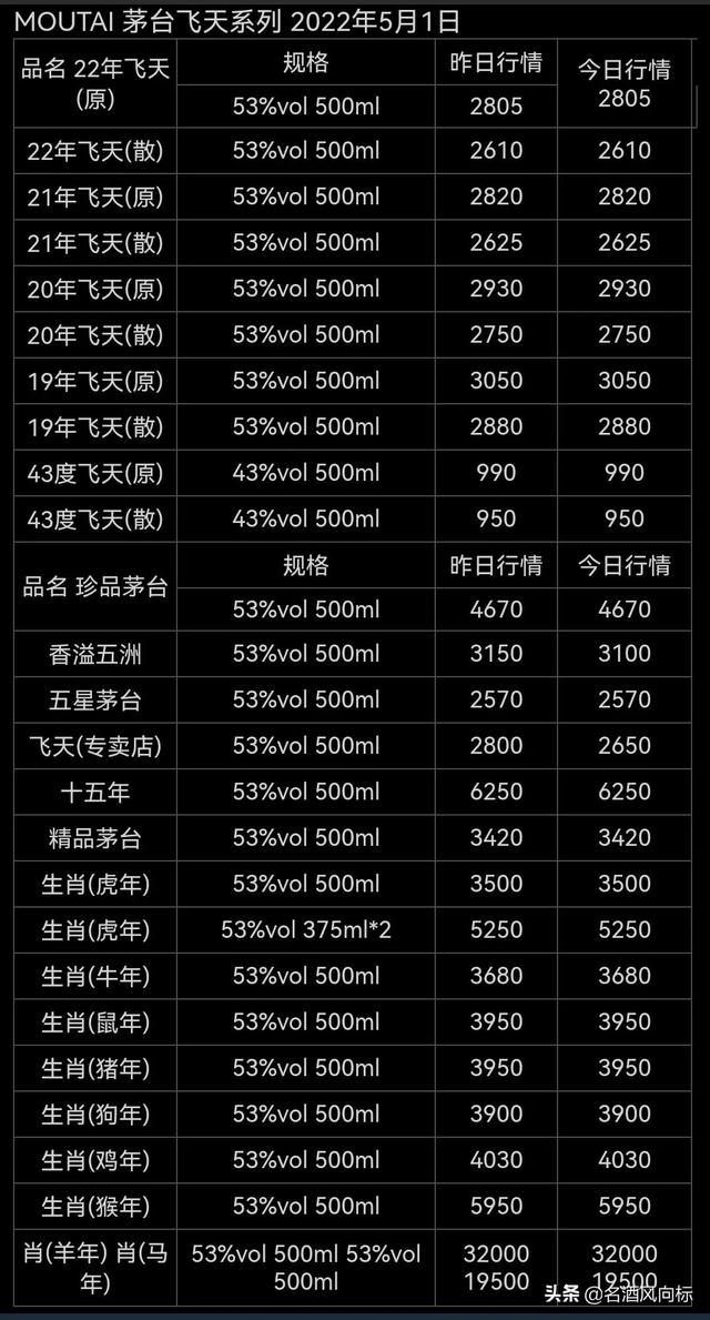 祝大家劳动节快乐 各大名酒批发参考价5月1日