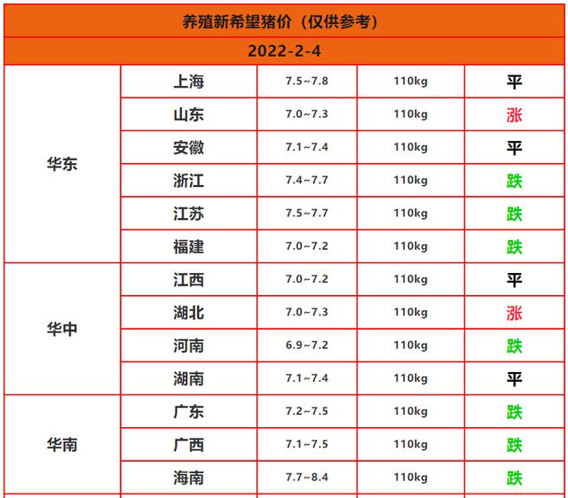 2022.2.4明日猪价：年后需求低迷，猪价有涨有跌，希望有个好开端