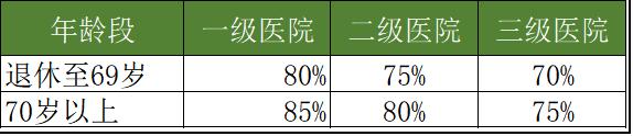 好消息！明年7月起，上海下调门急诊报销起付线，提高报销比例