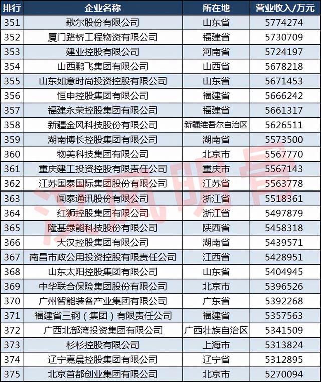 2021中国500强企业分布：山东50家，福建18家，四川14家