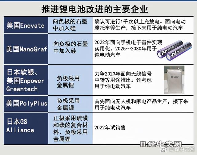 锂电池新进化让电动车续航增至2倍