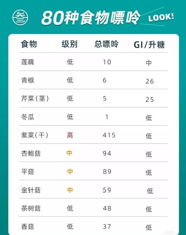 常见食物中嘌呤的含量