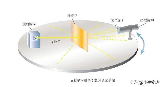 原子的核式结构模型