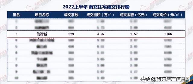 南充楼市半年大考, 这楼盘再次实现领跑