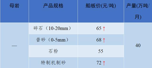 砂石骨料最新报价