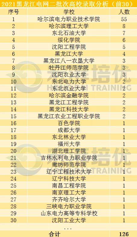 国网二批次,这些院校更容易进?二批次考试倒计时70天