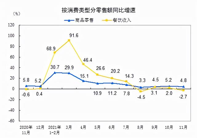 统计局：11月份社会消费品零售总额增长3.9%