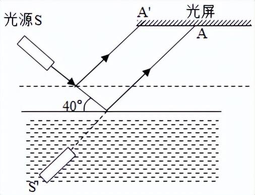 光的反射定律纸板的作用