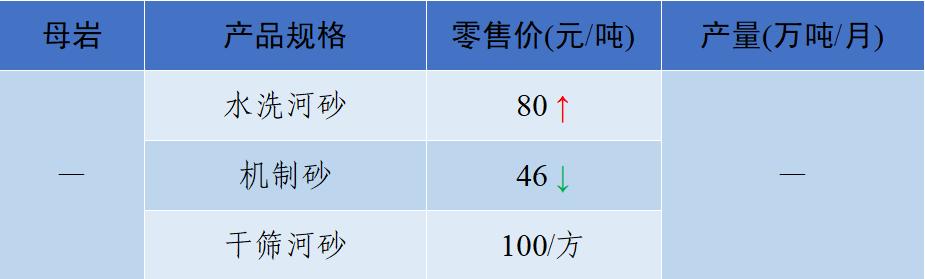 砂石骨料价格