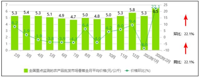 香蕉的产地