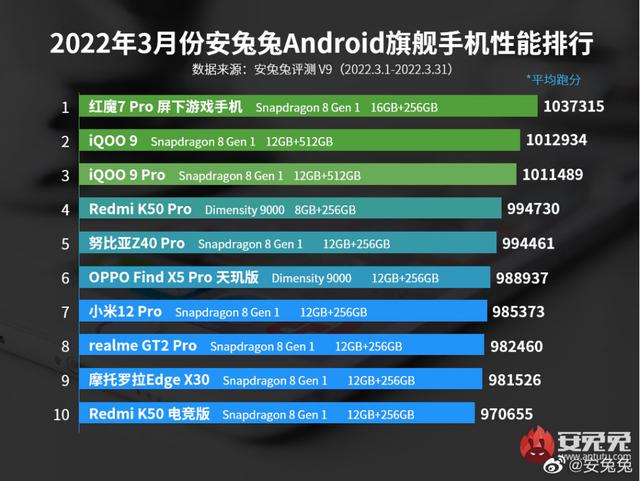安兔兔发布三月手机性能排行 天玑9000新机强势上榜
