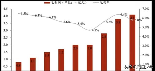 财报火眼金睛（利润篇）：刘强东豪言京东不赚钱，但想赚就赚钱