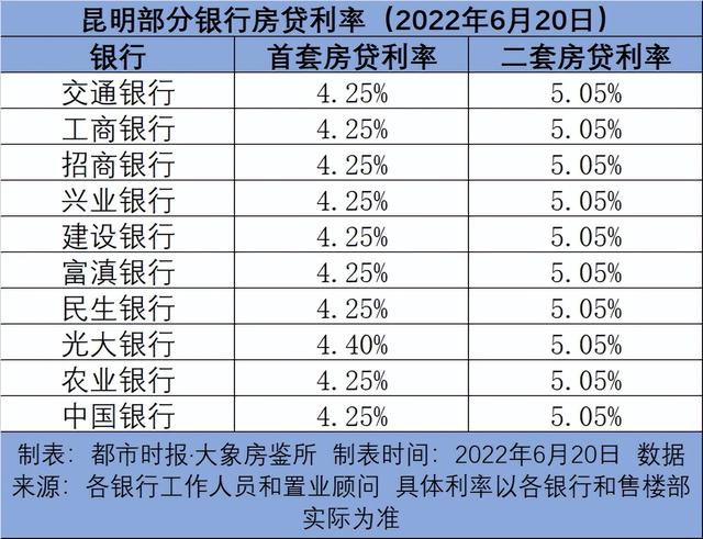 利率低至4.25%! 昆明9家银行已开始执行
