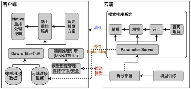 端智能在大众点评搜索重排序的应用实践