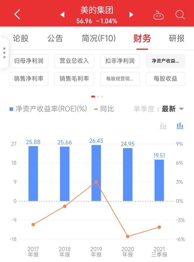 超越格力的美的集团，多次回购难挡股价腰斩，未来投资价值展望