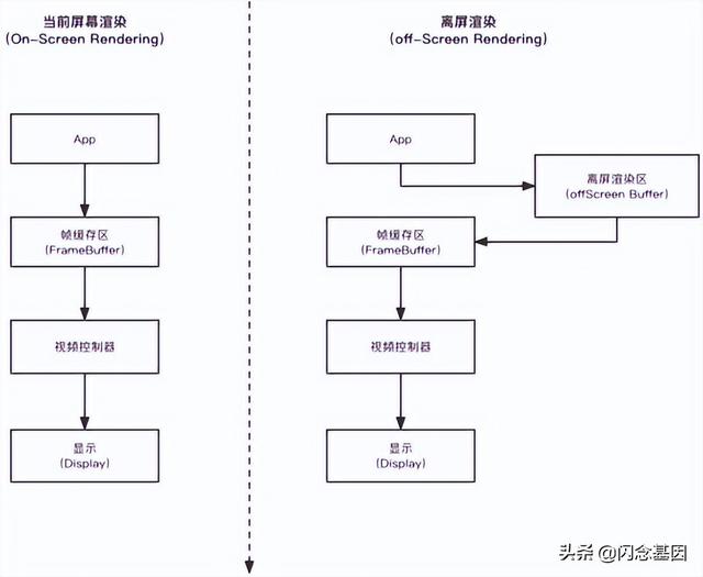 iOS性能优化——离屏渲染的分析探究