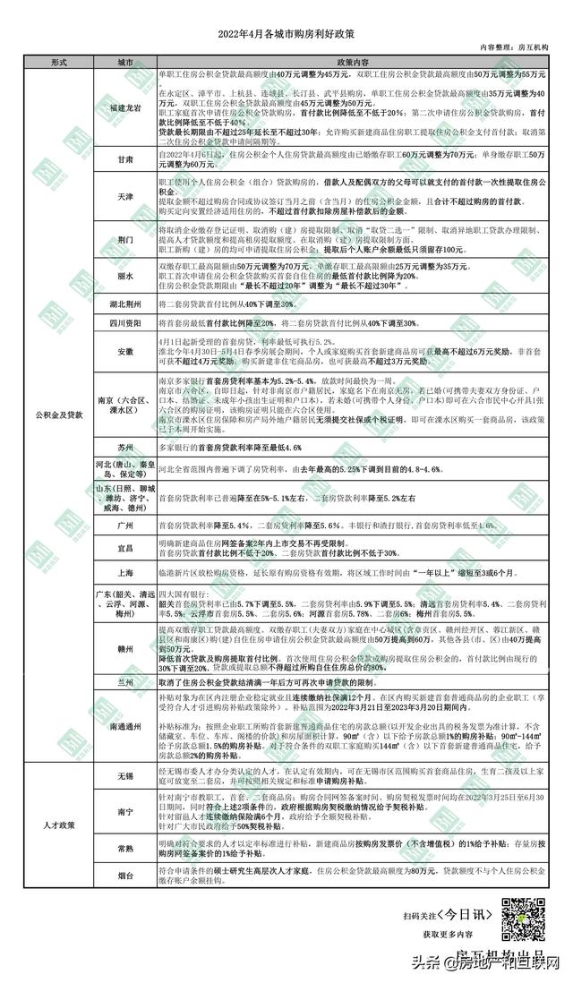 4月以来20多个城市出台购房利好政策