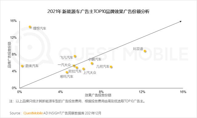 新能源汽车广告投放增大，汽车“消费品”化趋势显现