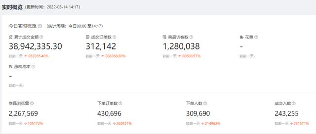 掌种宝直播电商再创新记录，3分钟3894万销售额