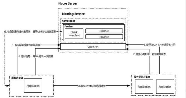 阿里java面试官必问：Nacos 为什么这么强？讲讲实现原理？我懵了