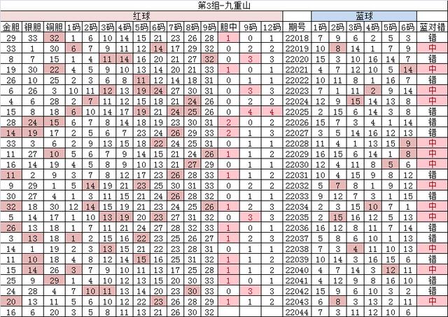 4月21日双色球22044期分析