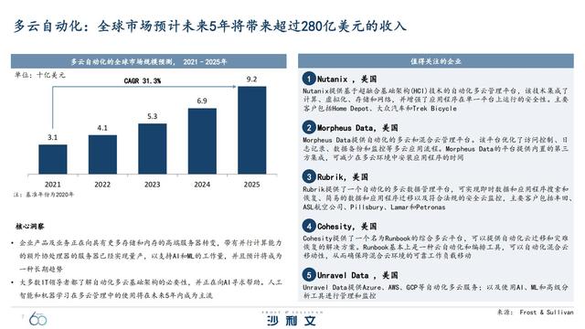 改变未来！引领全球增长的60大技术